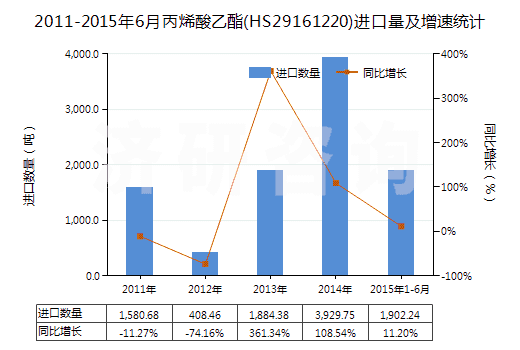 2011-2015年6月丙烯酸乙酯(HS29161220)進(jìn)口量及增速統(tǒng)計(jì)